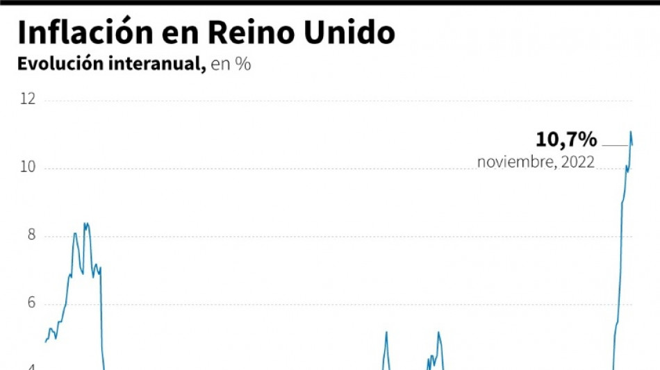 La inflaci&oacute;n en Reino Unido desacelera al 10,7% en noviembre