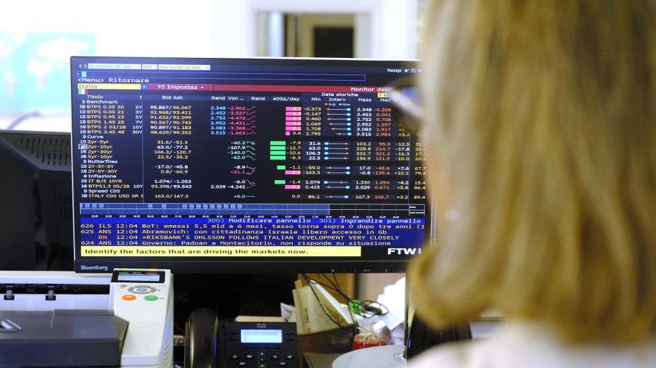 Lo spread tra Btp e Bund chiude in lieve calo a 78,3 punti base