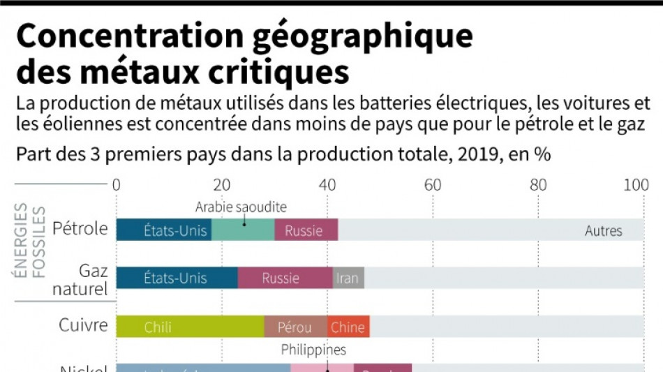M&eacute;taux critiques: le monde se demande comment contourner la Chine