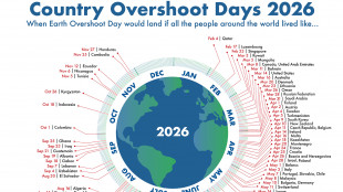 Overshoot Day Italia il 3 maggio, consumate risorse naturali disponibili